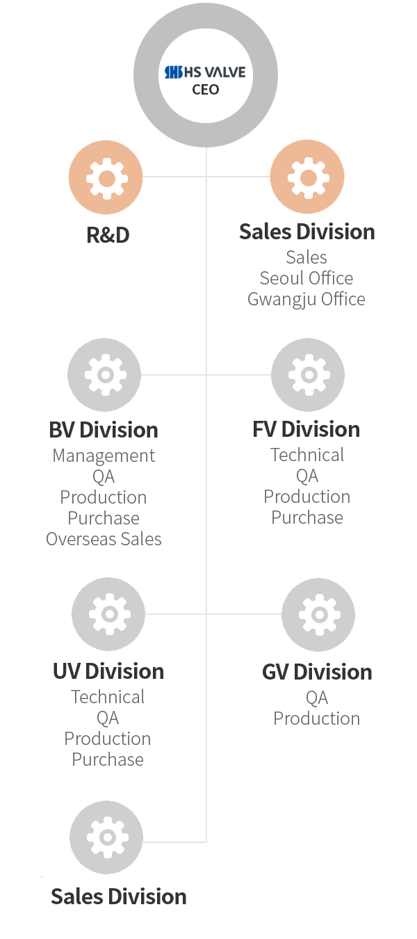 Organization Chart